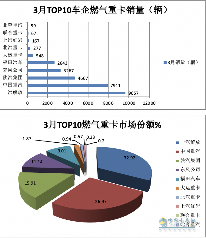 3月燃?xì)庵乜ǎ和h(huán)比增幅均超2倍，再現(xiàn)“火爆“！解放奪冠，重汽漲8倍亮眼！