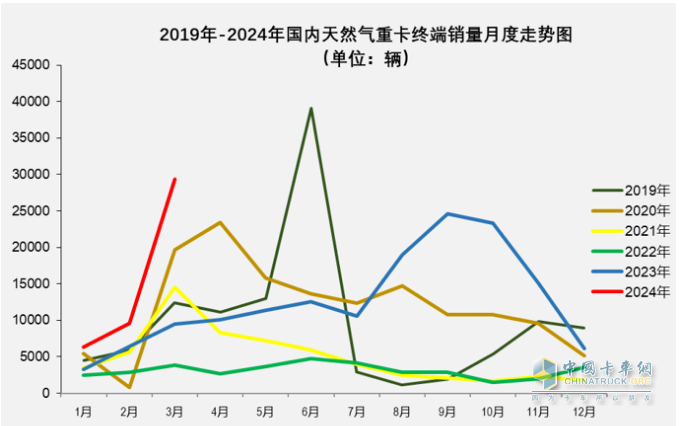 3月燃?xì)庵乜ǎ和h(huán)比增幅均超2倍，再現(xiàn)“火爆“！解放奪冠，重汽漲8倍亮眼！
