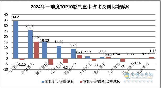 3月燃?xì)庵乜ǎ和h(huán)比增幅均超2倍，再現(xiàn)“火爆“！解放奪冠，重汽漲8倍亮眼！