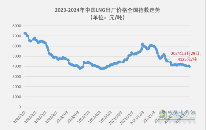 3月燃?xì)庵乜ǎ和h(huán)比增幅均超2倍，再現(xiàn)“火爆“！解放奪冠，重汽漲8倍亮眼！