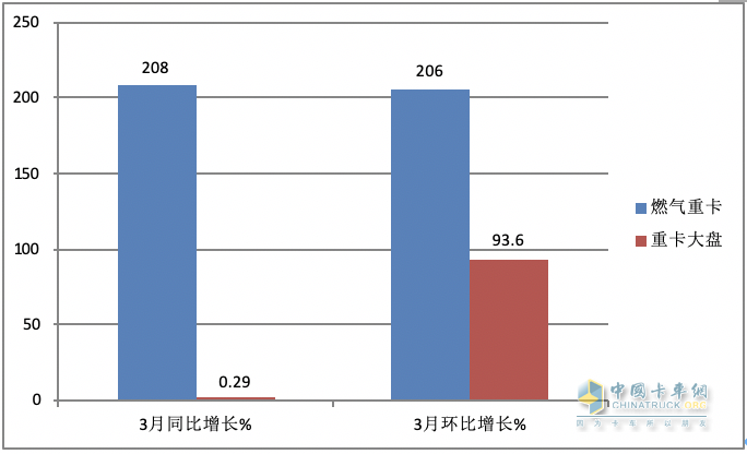 3月燃?xì)庵乜ǎ和h(huán)比增幅均超2倍，再現(xiàn)“火爆“！解放奪冠，重汽漲8倍亮眼！