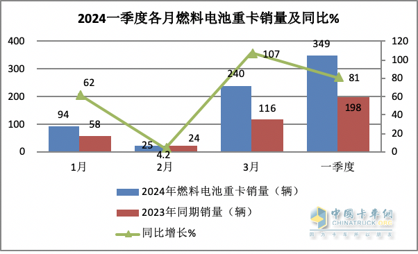 一季度燃料電池重卡：同比增8成，陜汽超百輛奪冠，大運/飛馳分列二三