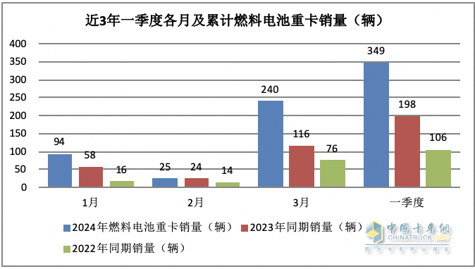 一季度燃料電池重卡：同比增8成，陜汽超百輛奪冠，大運/飛馳分列二三