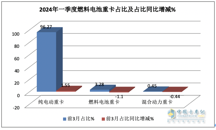 一季度燃料電池重卡：同比增8成，陜汽超百輛奪冠，大運/飛馳分列二三