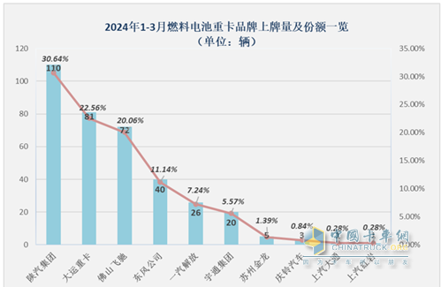 一季度燃料電池重卡：同比增8成，陜汽超百輛奪冠，大運/飛馳分列二三