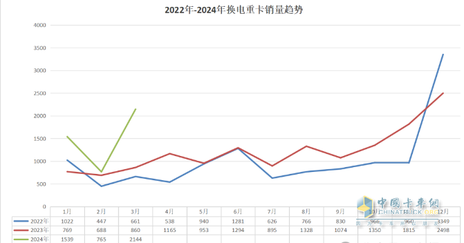 3月?lián)Q電重卡：同環(huán)比均翻倍漲銷量創(chuàng)新高 徐工奪冠 福田第二，解放雙領(lǐng)漲