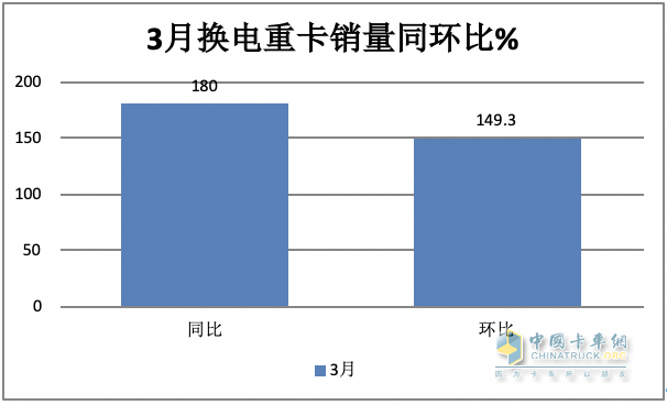 3月?lián)Q電重卡：同環(huán)比均翻倍漲銷量創(chuàng)新高 徐工奪冠 福田第二，解放雙領(lǐng)漲