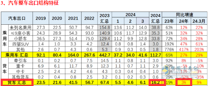 2024年一季度我國貨車進(jìn)出口市場特點總結(jié)