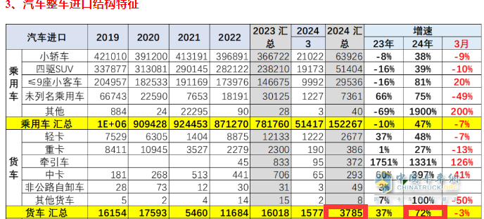 2024年一季度我國貨車進(jìn)出口市場特點總結(jié)