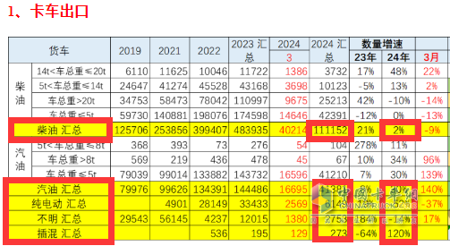 2024年一季度我國貨車進(jìn)出口市場特點總結(jié)