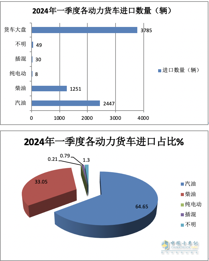 2024年一季度我國貨車進(jìn)出口市場特點總結(jié)
