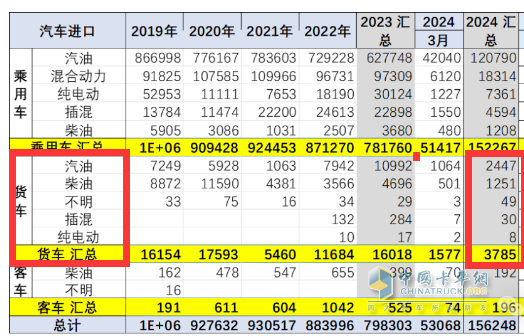 2024年一季度我國貨車進(jìn)出口市場特點總結(jié)