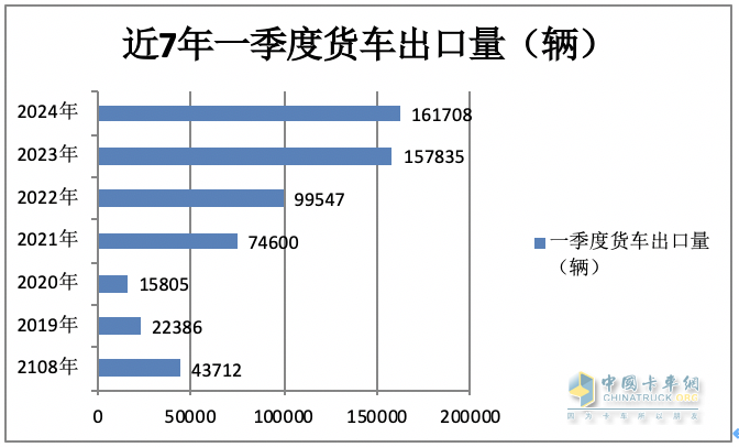 2024年一季度我國貨車進(jìn)出口市場特點總結(jié)