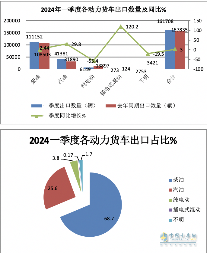 2024年一季度我國貨車進(jìn)出口市場特點總結(jié)