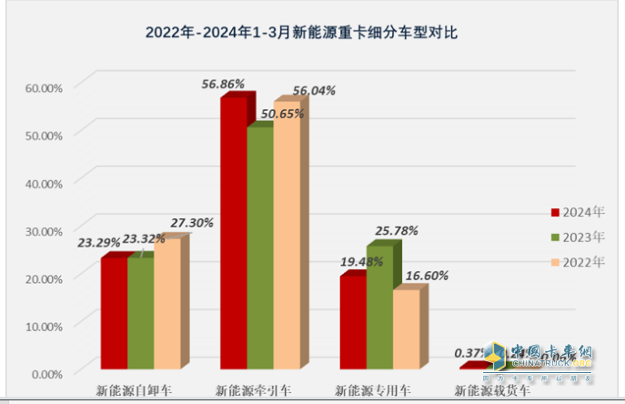 3月新能源自卸車：大漲365%創(chuàng)史上新高，徐工、重汽、陜汽居前三