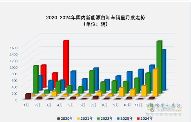 3月新能源自卸車：大漲365%創(chuàng)史上新高，徐工、重汽、陜汽居前三