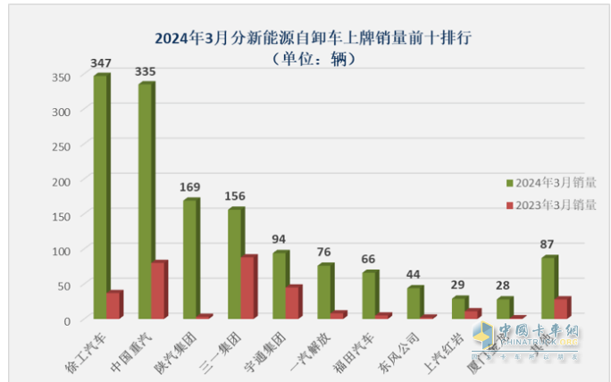 3月新能源自卸車：大漲365%創(chuàng)史上新高，徐工、重汽、陜汽居前三