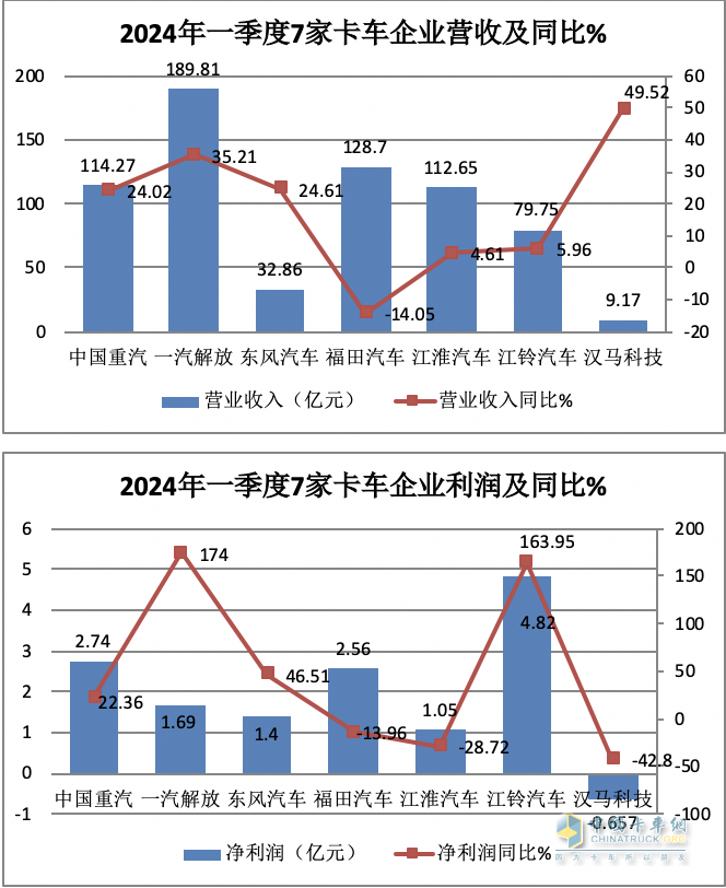 2024一季度卡車7家卡車業(yè)績比拼，誰是最大贏家？