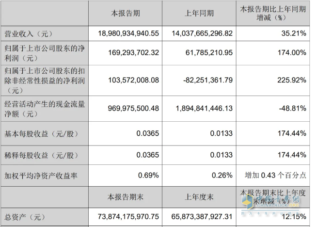2024一季度卡車7家卡車業(yè)績比拼，誰是最大贏家？