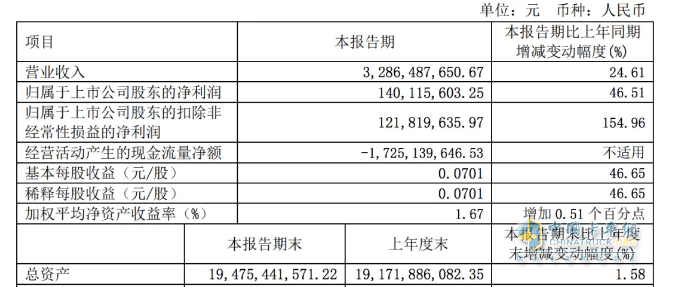2024一季度卡車7家卡車業(yè)績比拼，誰是最大贏家？