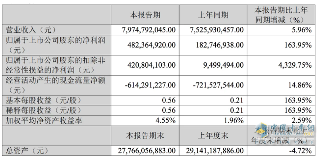 2024一季度卡車7家卡車業(yè)績比拼，誰是最大贏家？
