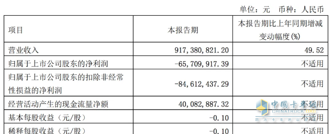 2024一季度卡車7家卡車業(yè)績比拼，誰是最大贏家？