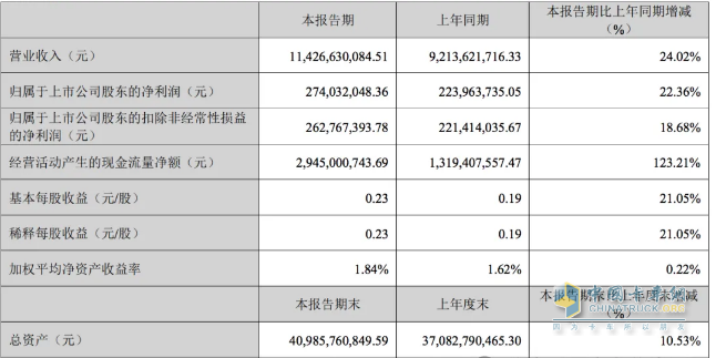 2024一季度卡車7家卡車業(yè)績比拼，誰是最大贏家？
