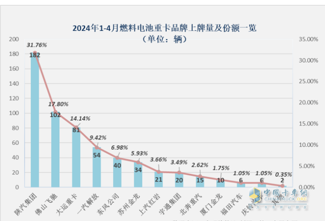 前4月FCV重卡：銷573輛增9成，陜汽\飛馳\大運居前三；大運領漲