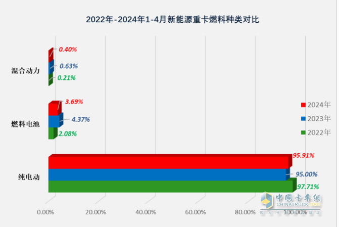 前4月FCV重卡：銷573輛增9成，陜汽\飛馳\大運居前三；大運領漲