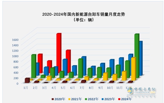 前4月新能源自卸車：銷3376輛增106%，重汽\徐工\三一居前三，陜汽領(lǐng)漲
