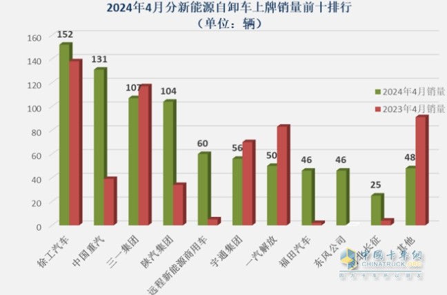 前4月新能源自卸車：銷3376輛增106%，重汽\徐工\三一居前三，陜汽領(lǐng)漲