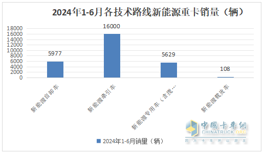 上半年新能源自卸車(chē)： 同比翻倍漲！徐工\重汽爭(zhēng)霸，三一第三；陜汽領(lǐng)漲