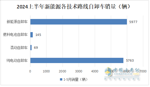 上半年新能源自卸車(chē)： 同比翻倍漲！徐工\重汽爭(zhēng)霸，三一第三；陜汽領(lǐng)漲