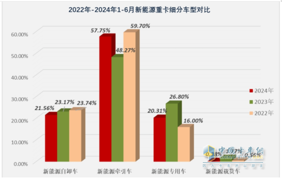 上半年新能源自卸車(chē)： 同比翻倍漲！徐工\重汽爭(zhēng)霸，三一第三；陜汽領(lǐng)漲