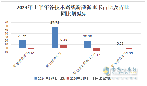 上半年新能源自卸車(chē)： 同比翻倍漲！徐工\重汽爭(zhēng)霸，三一第三；陜汽領(lǐng)漲