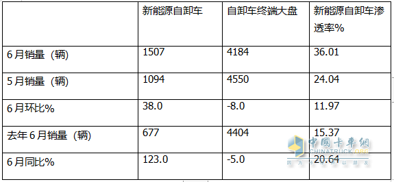 上半年新能源自卸車(chē)： 同比翻倍漲！徐工\重汽爭(zhēng)霸，三一第三；陜汽領(lǐng)漲