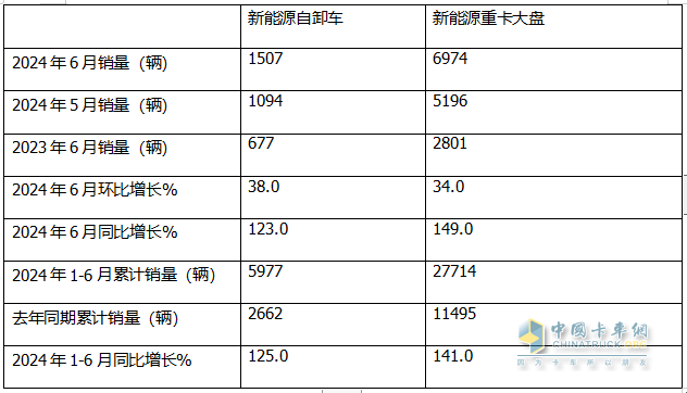 上半年新能源自卸車(chē)： 同比翻倍漲！徐工\重汽爭(zhēng)霸，三一第三；陜汽領(lǐng)漲