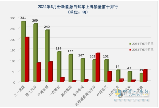 上半年新能源自卸車(chē)： 同比翻倍漲！徐工\重汽爭(zhēng)霸，三一第三；陜汽領(lǐng)漲