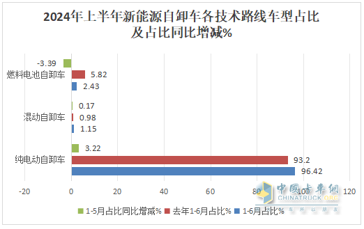 上半年新能源自卸車(chē)： 同比翻倍漲！徐工\重汽爭(zhēng)霸，三一第三；陜汽領(lǐng)漲