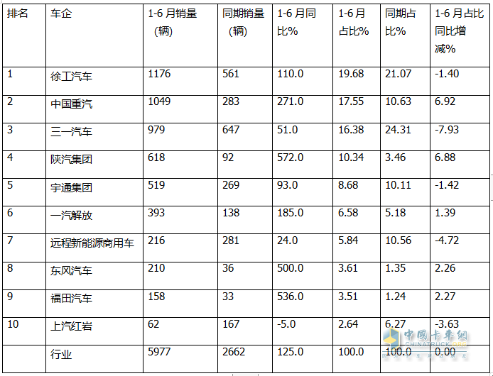 上半年新能源自卸車(chē)： 同比翻倍漲！徐工\重汽爭(zhēng)霸，三一第三；陜汽領(lǐng)漲