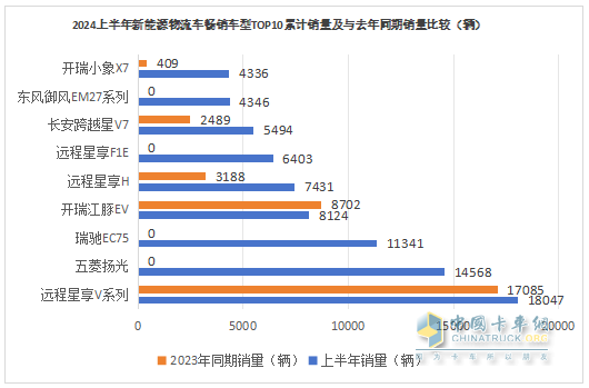 2024上半年城配新能源物流車市場(chǎng)五大特征總結(jié)