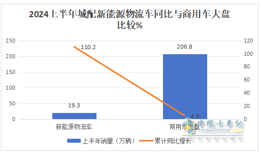 2024上半年城配新能源物流車市場(chǎng)五大特征總結(jié)