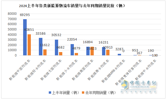 2024上半年城配新能源物流車市場(chǎng)五大特征總結(jié)