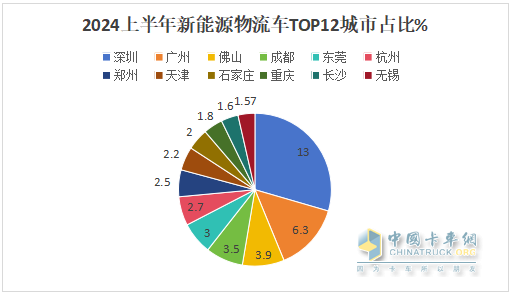 2024上半年城配新能源物流車市場(chǎng)五大特征總結(jié)