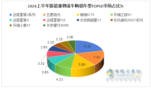 2024上半年城配新能源物流車市場(chǎng)五大特征總結(jié)