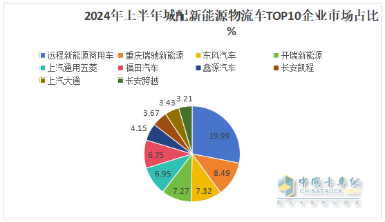 2024上半年城配新能源物流車市場(chǎng)五大特征總結(jié)