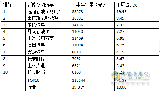2024上半年城配新能源物流車市場(chǎng)五大特征總結(jié)