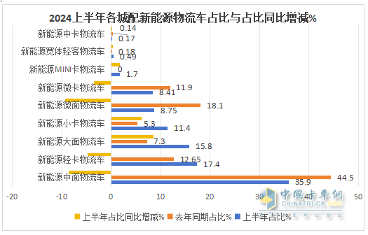 2024上半年城配新能源物流車市場(chǎng)五大特征總結(jié)