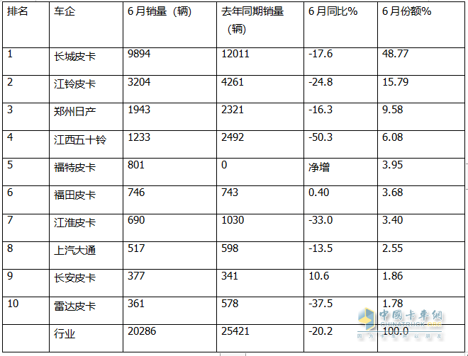2024上半年皮卡：內(nèi)銷長城\江鈴\鄭州日產(chǎn)居前三；出口長安\長城\江淮居前三