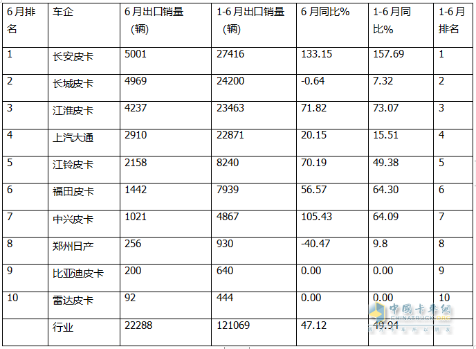 2024上半年皮卡：內(nèi)銷長城\江鈴\鄭州日產(chǎn)居前三；出口長安\長城\江淮居前三